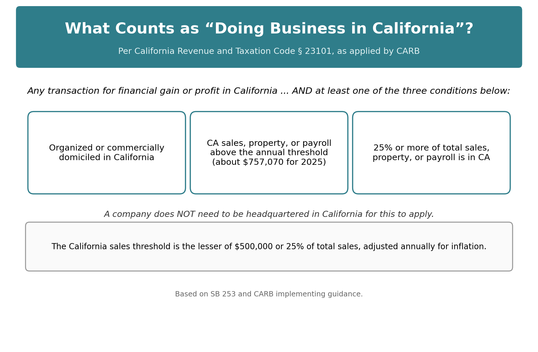 What counts as doing business in California chart