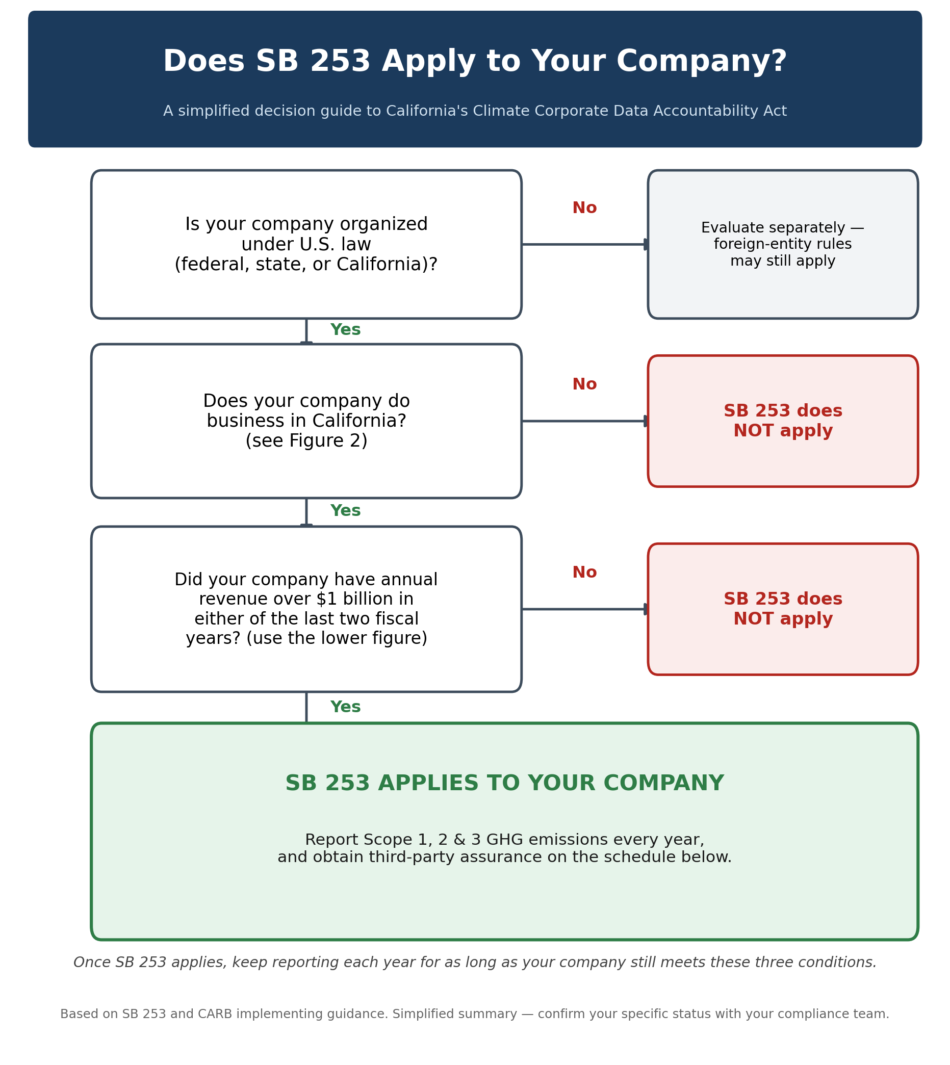 Simplified SB 253 applicability decision tree